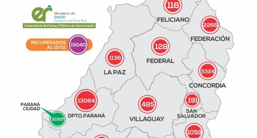 SE AGRAVA LA PANDEMIA 8 CASOS NUEVOS EN FEDERAL Y UNO EN SAUCE DE LUNA