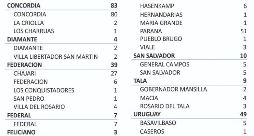 7 NUEVOS CASOS DE COVID EN FEDERAL - TOTAL 195 -
