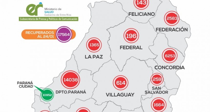 UN SOLO CASO DE COVID REPORTARON EN FEDERAL- TOTAL 196