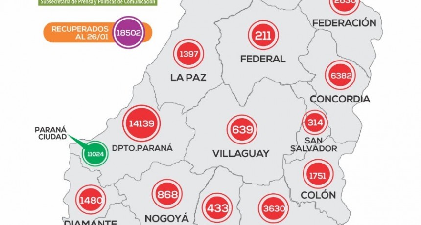 COVID 19: 10 CASOS MAS EN FEDERAL Y UNO EN SAUCE DE LUNA EN LAS ÚLTIMAS 24 HS. TOTAL 211