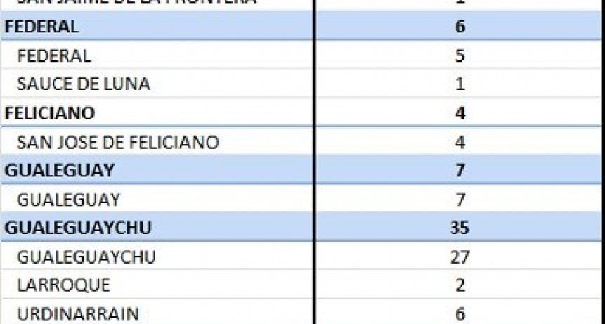 5 NUEVOS CASOS EN FEDERAL Y 1 EN SAUCE DE LUNA
