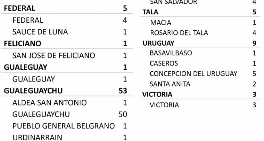 4 NUEVOS CASOS EN FEDERAL Y 1 EN SAUCE DE LUNA - TOTAL 227
