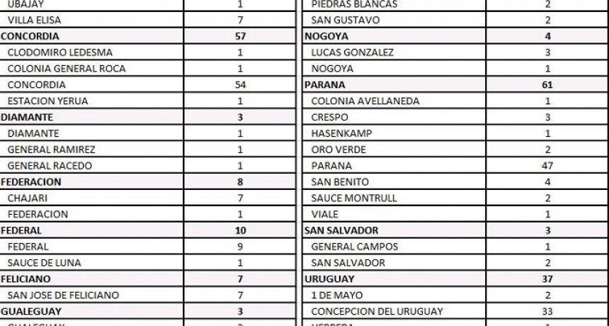 9 CASOS NUEVOS EN FEDERAL Y 1 EN SAUCE DE LUNA DE COVID 19 - TOTAL 237 - 