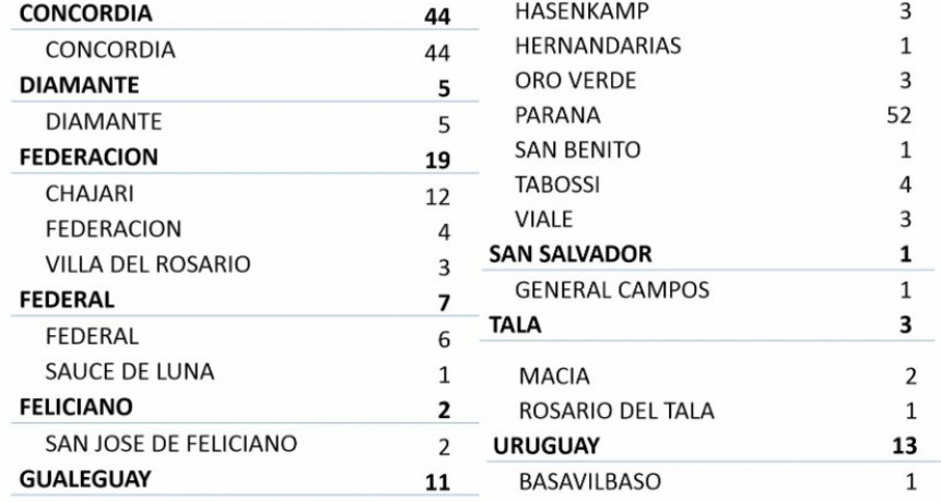 6 EN FEDERAL Y 1 EN SAUCE DE LUNA DE NUEVOS CASOS DE COVID 19 - TOTAL 244 -