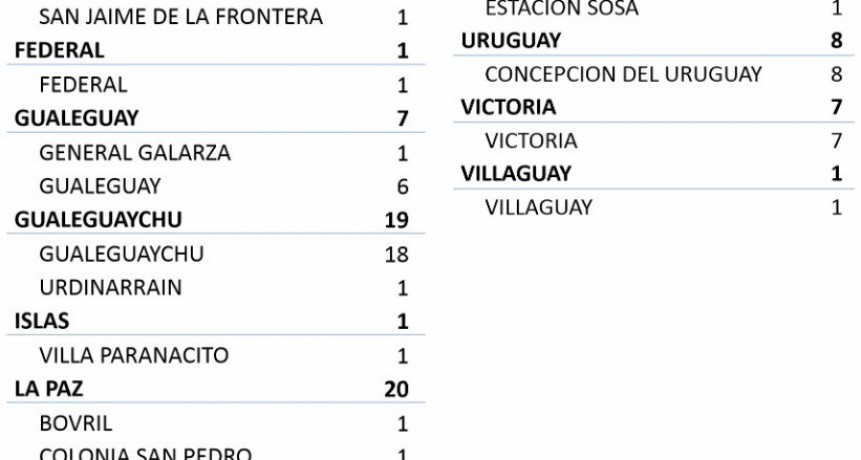UN NUEVO CASO EN FEDERAL- TOTAL 245