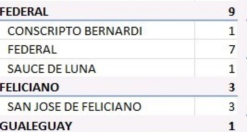 9 CASOS NUEVOS EN FEDERAL- 1 EN SAUCE DE LUNA Y 1 EN CONSCRIPTO BERNARDI- TOTAL 255