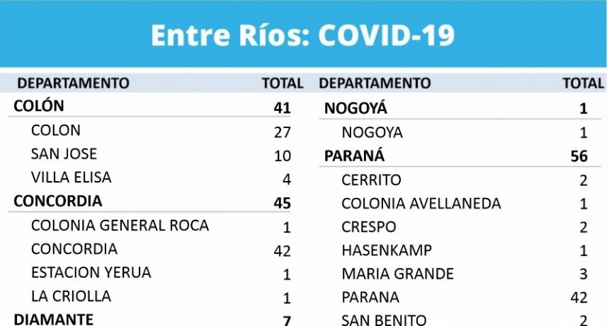 HOY NO SE REGISTRARON CASOS EN FEDERAL