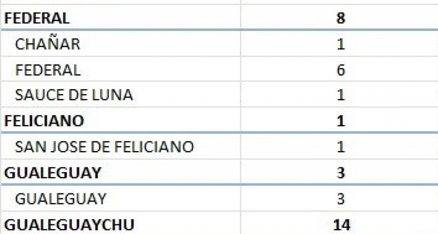 SE REGISTRARON 6 NUEVOS CASOS EN FEDERAL, UNO EN CHAÑAR Y UNO EN SAUCE DE LUNA- TOTAL 280