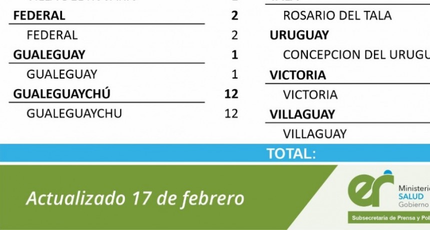 HOY SE REGISTRARON 2 NUEVOS CASOS EN FEDERAL- TOTAL 287