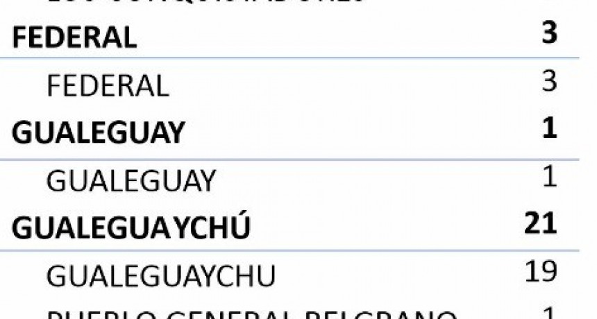 HOY SE REGISTRARON 3 NUEVOS CASOS EN FEDERAL- TOTAL 294