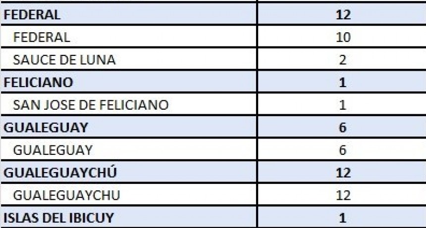 ESTE SABADO SE REGISTRARON 10 CASOS NUEVOS EN FEDERAL Y 2 EN SAUCE DE LUNA