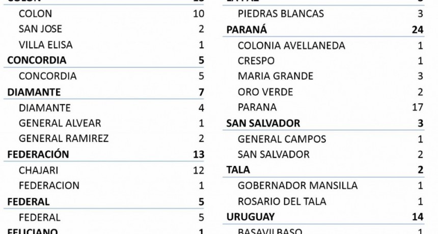 REPORTARON 5 CASOS NUEVOS EN FEDERAL- TOTAL 312