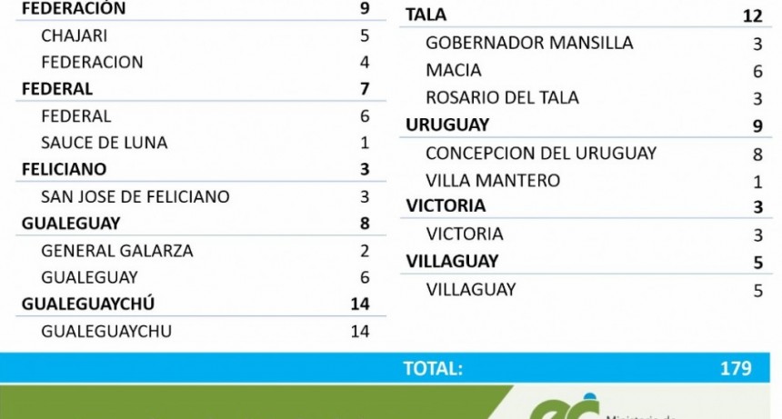 COVID HOY: 6 CASOS EN FEDERAL Y 1 EN SAUCE DE LUNA - TOTAL 319 -