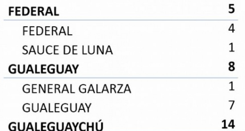 SE REGISTRARON 4 NUEVOS CASOS EN FEDERAL Y 1 EN SAUCE DE LUNA - TOTAL 324 -
