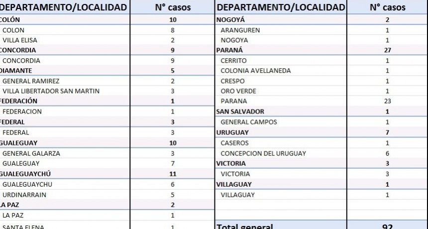 COVID 19; TRES CASOS NUEVOS EN FEDERAL - TOTAL 327 -