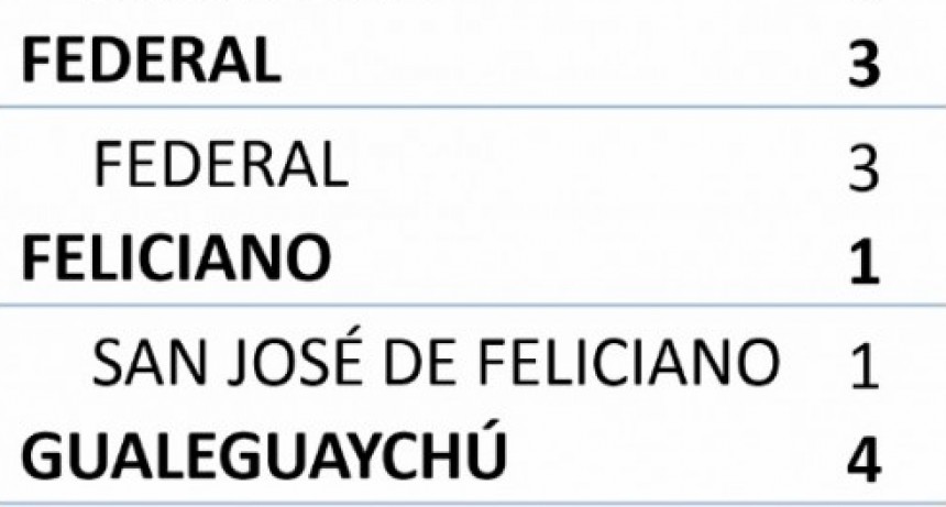 SE REGISTRARON 3 NUEVOS CASOS EN FEDERAL