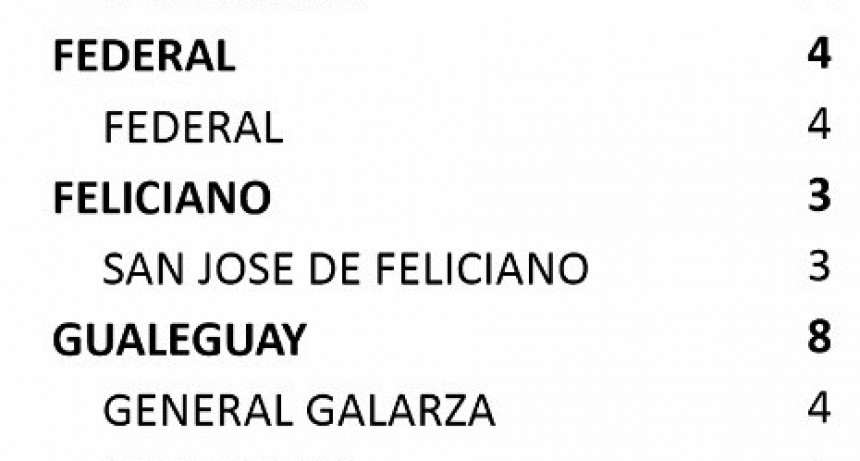 HOY EN FEDERAL SE REGISTRARON 4 NUEVOS CASOS- TOTAL 345