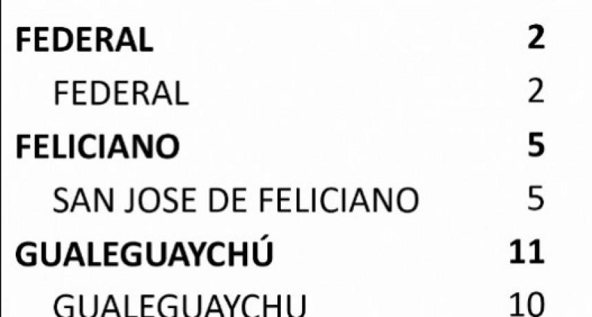 HOY SE REGISTRARON 2 NUEVOS CASOS EN FEDERAL- 
