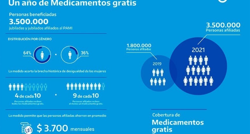 El plan Medicamentos Gratis de PAMI llega a 3.500.000 afiliados