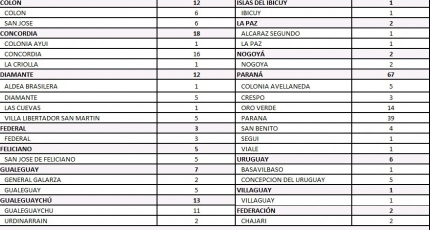 SE REPORTARON 3 CASOS NUEVOS EN FEDERAL- TOTAL 355
