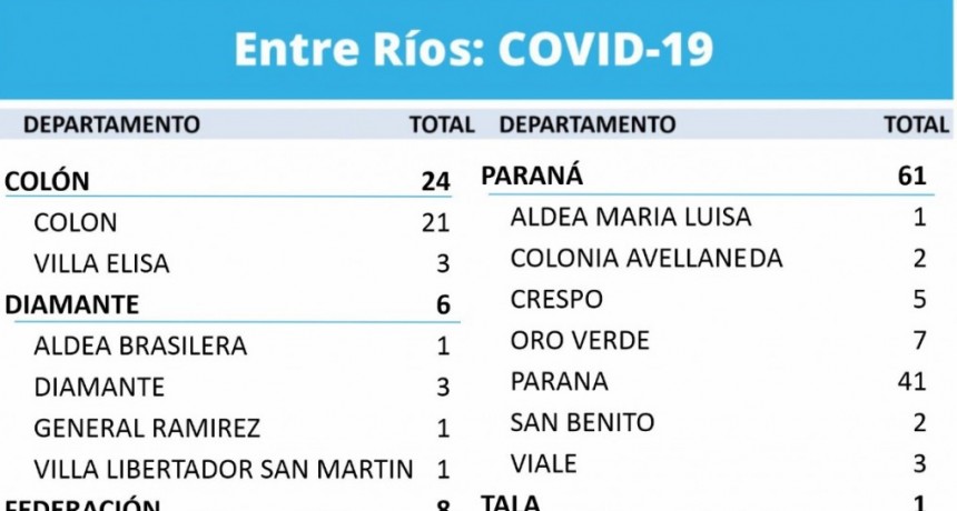 HOY NO SE REGISTRARON CASOS NUEVOS EN FEDERAL