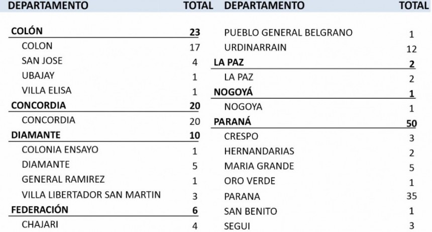 HOY NO SE REPORTARON NUEVOS CASOS DE COVID EN FEDERAL - TOTAL 377 -