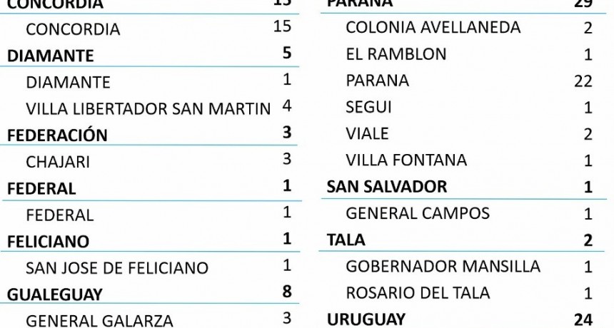 UN SOLO CASO DE COVID EN FEDERAL - TOTAL 378 -