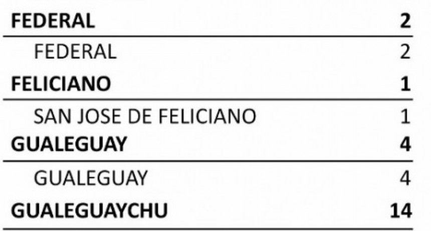 HOY SE REGISTRARON 2 CASOS NUEVOS EN FEDERAL- TOTAL 379