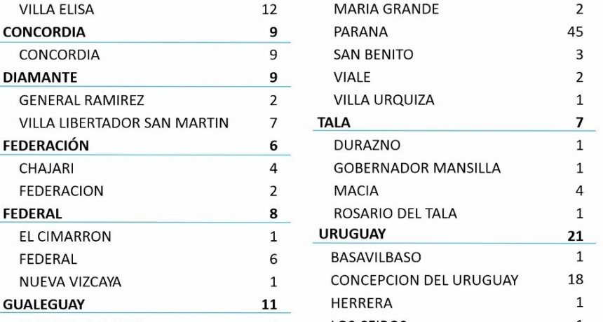 SE REPORTARON 6 CASOS NUEVOS DE COVID EN FEDERAL, 1 EN EL CIMERRON Y 1 EN NUEVA VIZCAYA - TOTAL 387 -