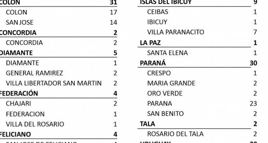 NO SE REGISTRARON CASOS NUEVOS DE COVID EN FEDERAL - TOTAL 387 -