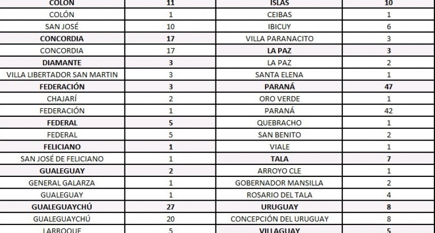COVID; 5 NUEVOS CASOS EN FEDERAL - TOTAL 392 -