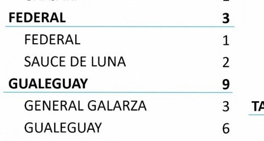 HOY SE REGISTRO UN NUEVO CASO EN FEDERAL Y DOS EN SAUCE DE LUNA- TOTAL 396