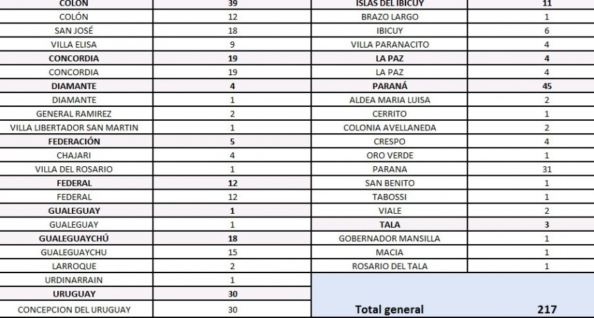 SE REGISTRARON 12 CASOS DE COVID EN FEDERAL - TOTAL 408 -