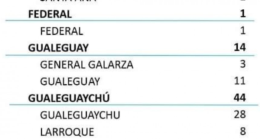HOY SE REGISTRO UN SOLO CASO EN FEDERAL- TOTAL 409