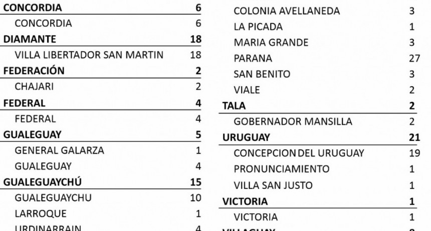 4 NUEVOS CASOS DE COVID EN FEDERAL - TOTAL 413 -