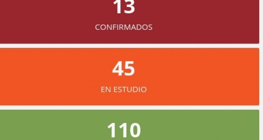 Se actualizó el informe epidemiológico sin nuevos casos en la provincia 