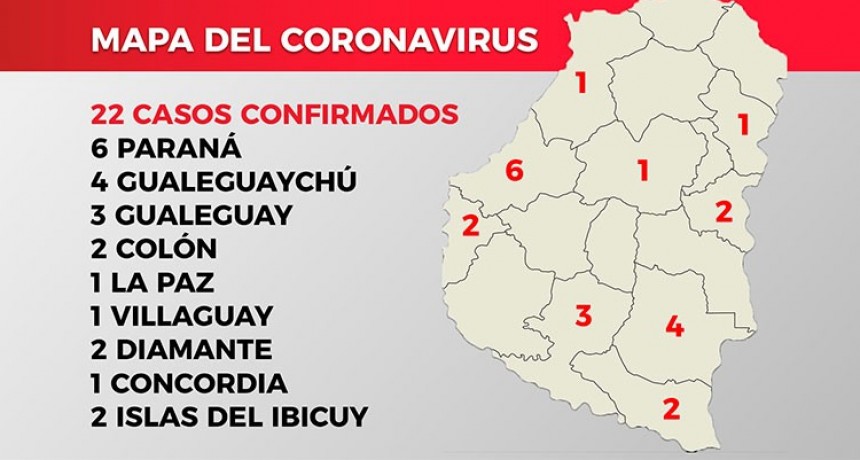 Dos nuevos casos confirmados de coronavirus en Entre Ríos