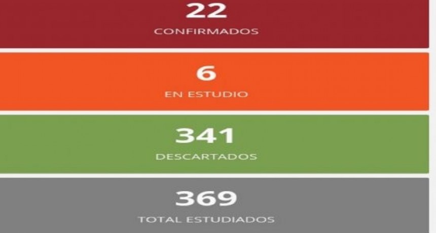 Este miércoles se registro un nuevo caso de coronavirus en Entre Ríos