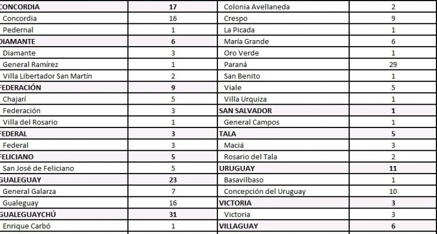 TRES CASOS MAS DE COVID EN FEDERAL - T0TAL 416 -