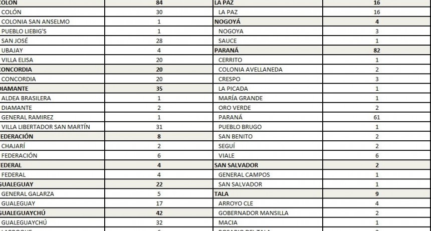 4 CASOS MÀS DE COVID EN FEDERAL - TOTAL 420 -