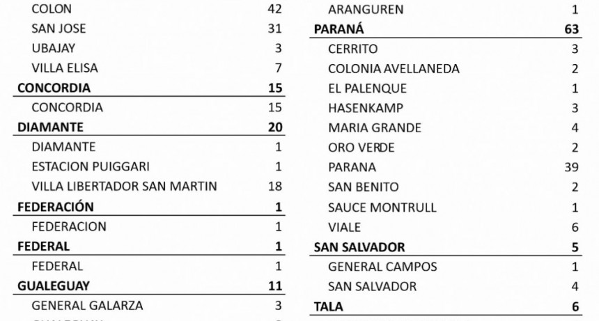UN CASO MAS DE COVID EN FEDERAL - TOTAL 421 -