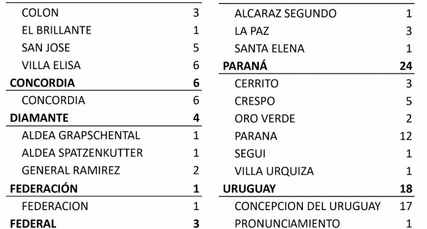 TRES NUECOS CASOS DE COVID EN FEDERAL . TOTAL 424 -
