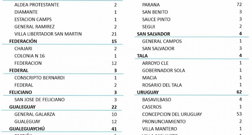 2 CASOS MAS EN FEDERAL Y 1 EN CONSCRIPTO BERNARDI DE COVID - TOTAL 427 -