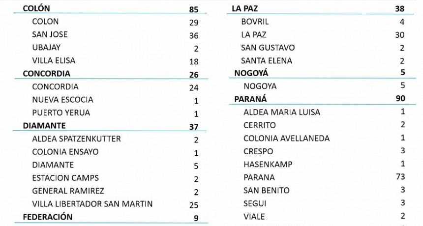 NO HUBO CASOS DE COVID EN FEDERAL -TOTAL 430-