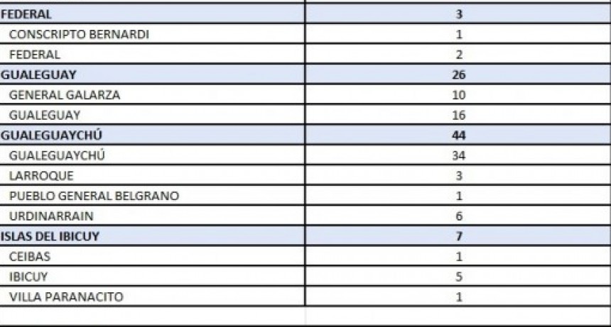 HOY SE REGISTRARON DOS CASOS NUEVOS EN FEDERAL Y UNO EN CONSCRIPTO BERNARDI- TOTAL 433