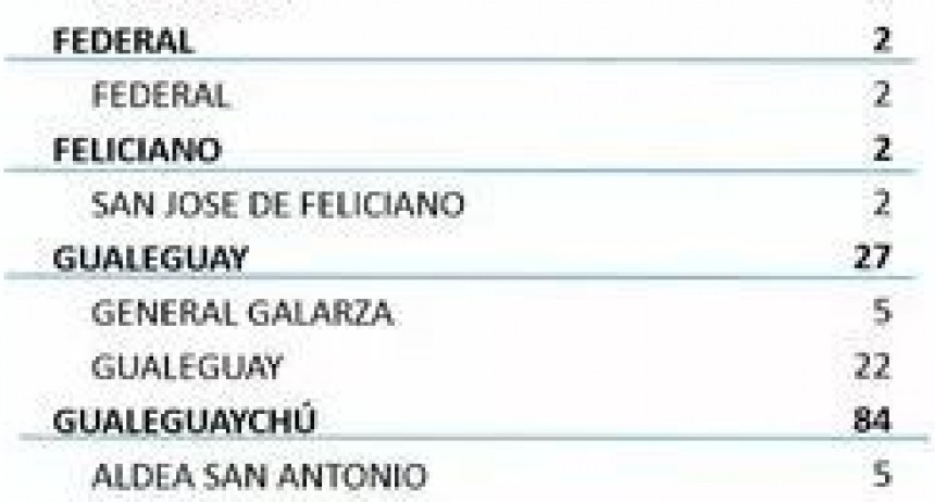 HOY SE REGISTRARON DOS CASOS NUEVOS EN FEDERAL- TOTAL 435