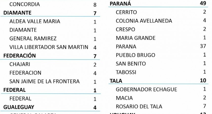 UN CASO NUEVO DE COVID EN FEDERAL - TOTAL 436 -