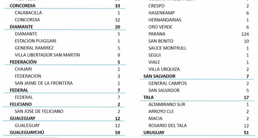 HOY SE REPORTARON 7 CASOS NUEVOS DE COVID EN NUESTRA CIUDAD -TOTAL ACTUALIZADO POR EL MINISTERIO DE SALUD; 442 EN EL DEPARTAMENTO Y 412 EN NUESTRA CIUDAD.