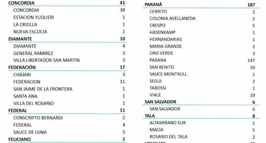 COVID HOY: 4 EN FEDERAL, 2 EN CONSCRIPTO BERNARDI Y 5 EN SAUCE DE LUNA- TOTAL 453 EN EL DEPARTAMENTO Y 416 EN LA CIUDAD 