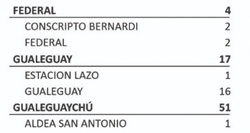 HOY SE REGISTRARON DOS NUEVOS CASOS EN FEDERAL Y DOS EN CONSCRIPTO BERNARDI- TOTAL 455 EN EL DEPARTAMENTO Y 418 EN LA CIUDAD